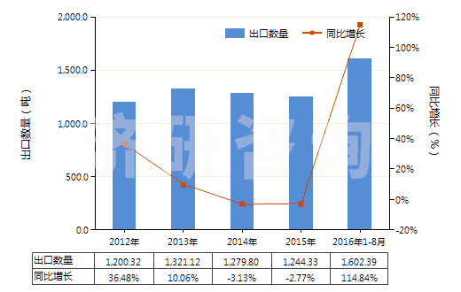 2012-2016年8月中國硬化蛋白或纖維素材料制人造腸衣(香腸用腸衣)(HS39171000)出口量及增速統(tǒng)計(jì)